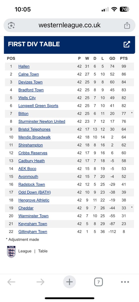 And this is how the league table finished.
A big thank you to all our, volunteers, players, management, supporters and sponsors. Without you, there would be no football club. 
Please get in touch if you want to be part of Warminster Town FC and help in any way next season.