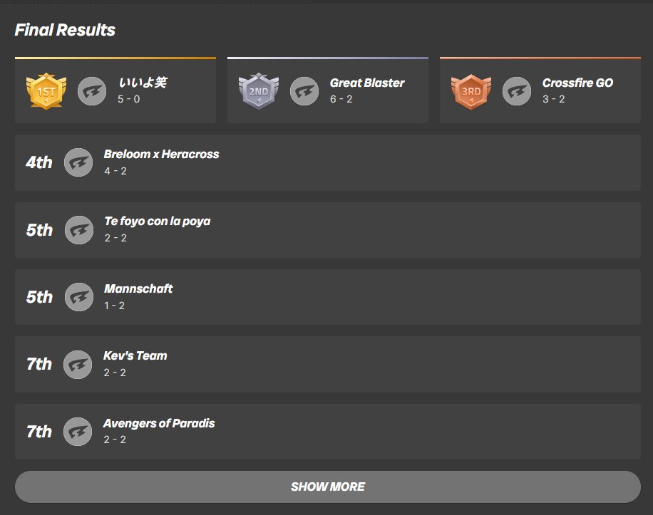 ラウレと2on2大会優勝しました✌
個人成績は6勝1分でタイブレークには2回出場しました、二人で勝ち切れて嬉しかったです

It was a very high-level tournament, but it was fun.
いいよ笑 is the best!!!