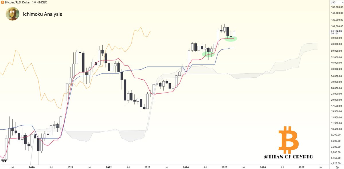 #Bitcoin Bull Market Still Intact 🚀

On the monthly chart, #BTC remains above the Kumo Cloud ☁️, Tenkan 🔴, and Kijun 🔵.

The trend stays bullish from an Ichimoku perspective.