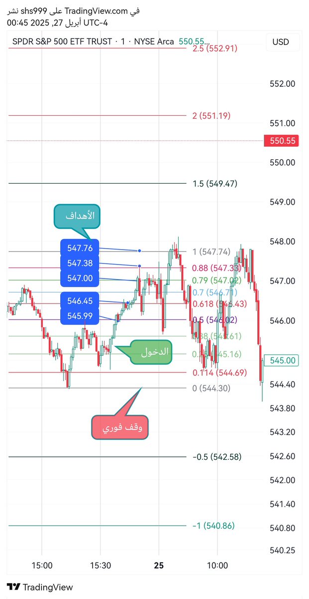 مختصر استراتيجيتي الخاصة تتكون يوميا تحتاج إلى تحقق شروط أهدافها واضحة و نقطة الدخول واضحة و الوقف قريب  و استمتع بالأهداف بإذن الله