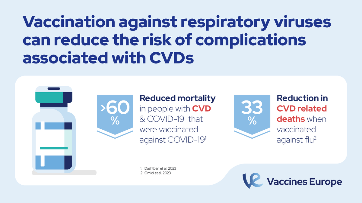 Prevention can help tackle the rise in #NCDs such as cardiovascular disease #CVD. Preventive tools like immunisation against respiratory viruses can lower the risk of developing complications among people with a CVD bit.ly/4egcf5m
#WIW #EIW
