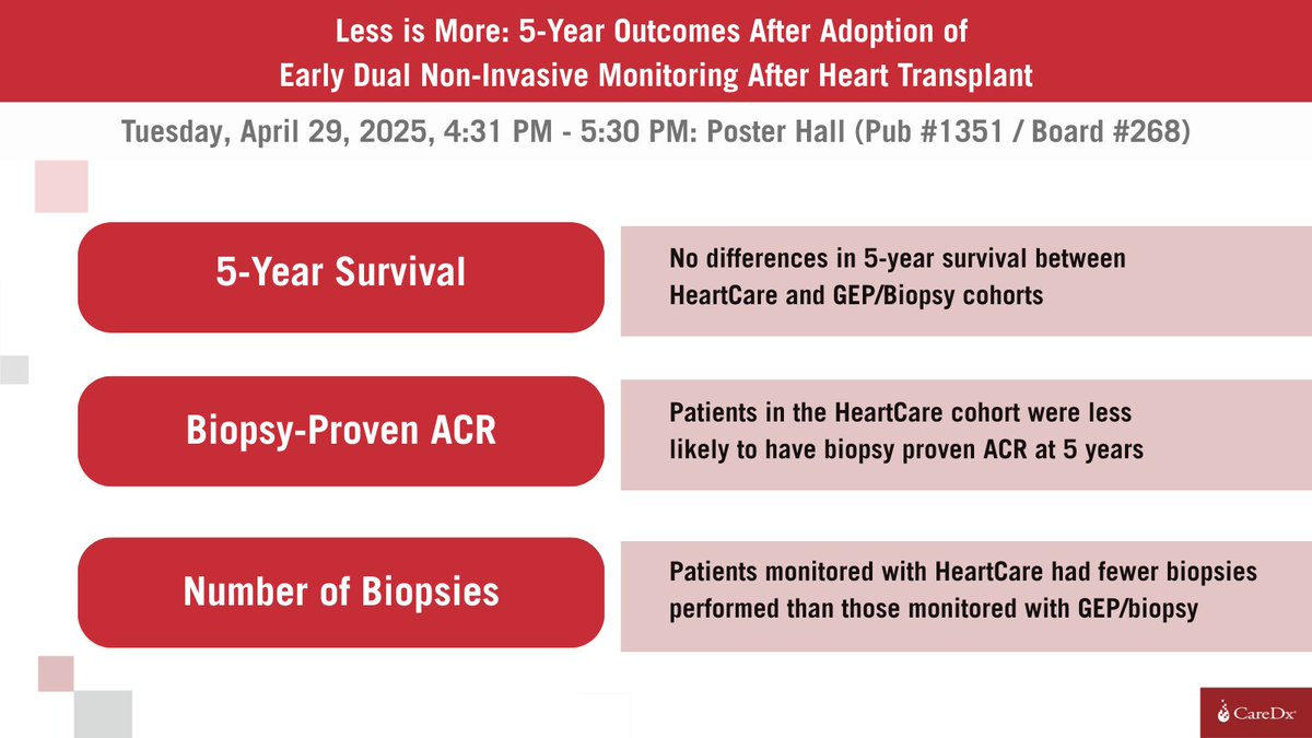 Exciting #ISHLT2025 update: Erik Henricksen, PharmD is presenting new outcomes data highlighting excellent 5-year rejection free survival with fewer biopsies using HeartCare Surveillance.​

​More details: abstractsonline.com/pp8/#!/20756/p…​

​#HeartTransplant