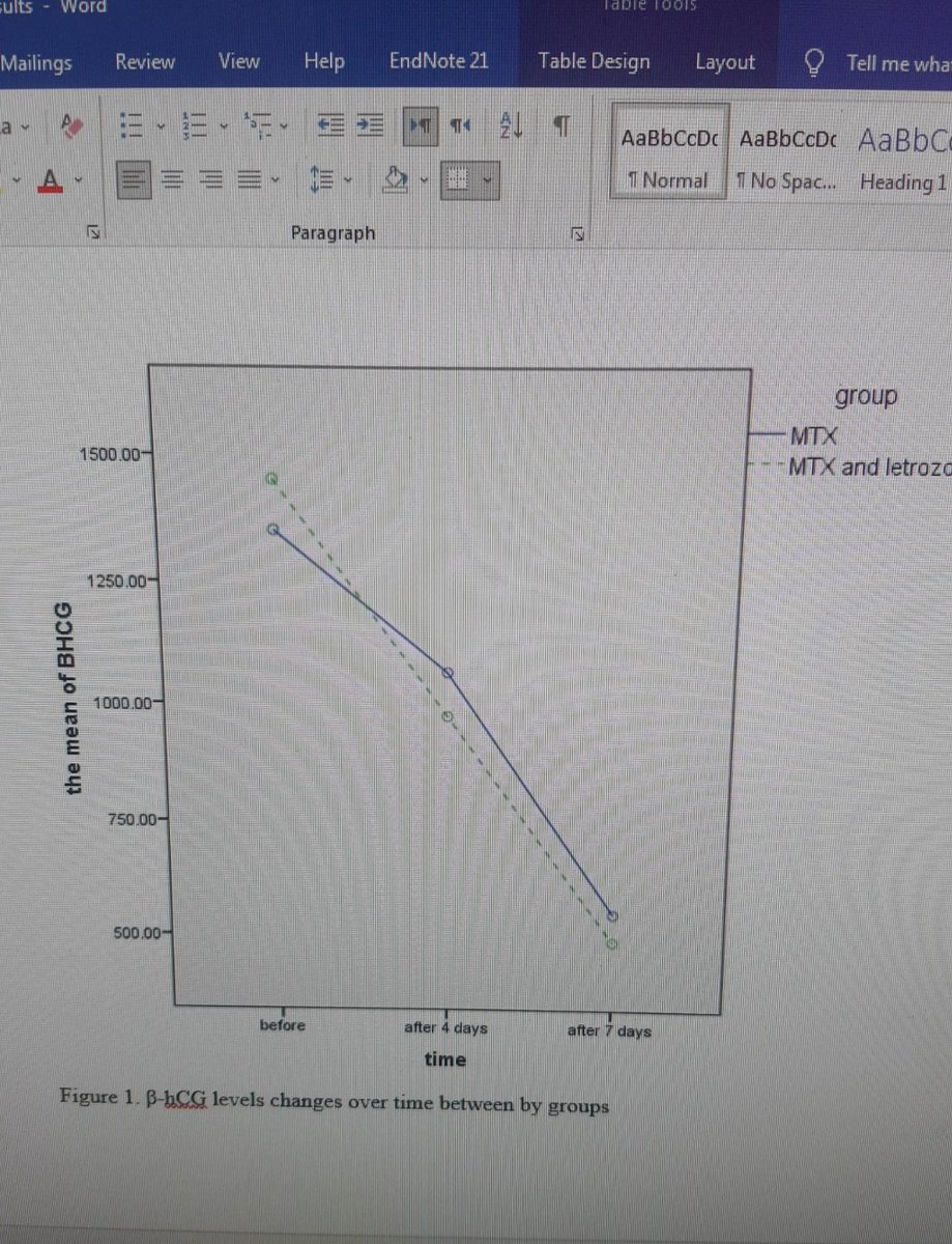أعمل حالياً على تحليل بيانات دراسات مقيمي طب النساء، لدراسة تأثير الميثوتركسات على مرضى الحمل خارج الرحم (EP).
أنجزتُ تحليل البيانات، وأقوم الآن بكتابة قسم النتائج باللغة الإنجليزية، مع إعداد الجداول والرسوم البيانية.

#بحث_علمي #تحليل_بيانات #طب_النساء