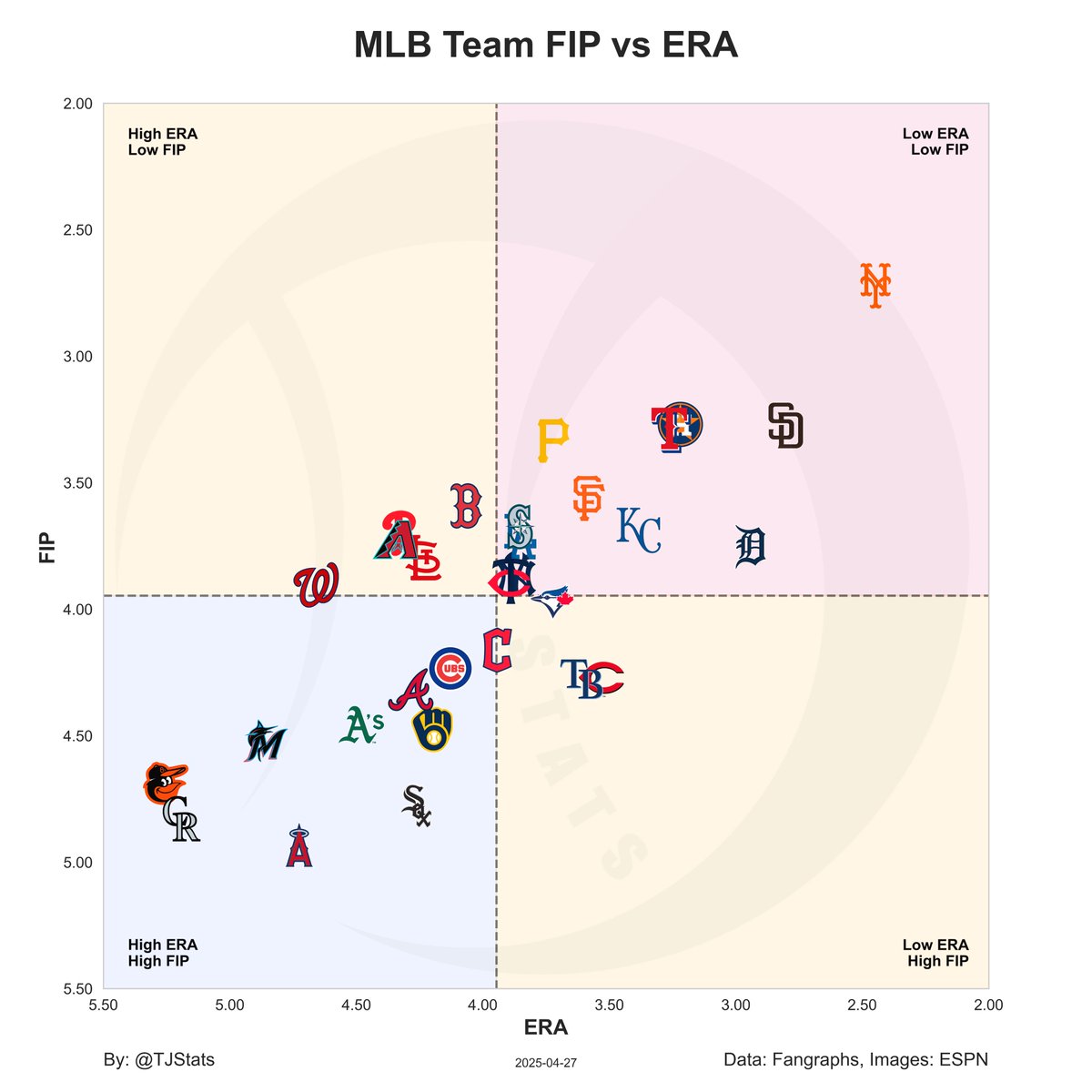 Team ERA vs FIP