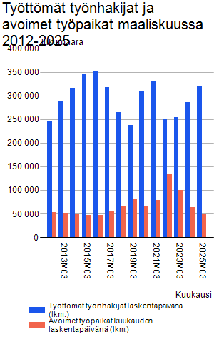 PekkatVee's tweet photo. @Romakka TÀssÀ kuvio työttömistÀ työnhakijoista ja avoimista työpaikoista maaliskuun lopussa 2012-2025. Korjaustoimien vaikuttavuutta odotellessa. LÀhde: KEHA-keskus @Tilastokeskus #StatFin https://t.co/dJKR5IRCQB