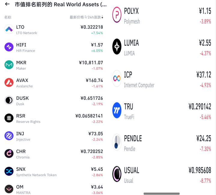 Cryptowushi's tweet photo. 我们口里常说RWA赛道，可又有多少人真的知道RWA的含义？

RWA全称Real World Assets 翻译过来就是真实世界资产上链 ，就是把现实中的资产通过区块链上链变成可流通可投资的数字资产。

波士顿在研报里直接称RWA是“第三次资产管理革命”，还预测到2030年，RWA资产规模将达到6000亿美元！

国内的首个案例，来自朗新科技，他通过蚂蚁数科发行RWA，融了1.7个亿。

说下它是怎么做到的，就是把上万个充电桩未来几年的收益作为锚定资产，信息上链发行RWA。因为区块链具有不可篡改，公开透明，可追溯记录的特性，所以上链之后，投资人每天都能看到每个充电桩的收入情况，信任度一下拉满！

我简单从我个人的角度出发，总结了几点RWA火爆的原因：

①传统金融痛流动性差门槛高国际投资受制于外汇管制等

②区块链恰好解决了上述痛点，链上数据实时可见，降低了单笔投资门槛，代币化资产能被全球投资者认购

其实说到底，RWA的火爆绝非偶然，尽管现在仍处于早��阶段，等监管逐渐完善加上资本流入，那么RWA赛道是极有可能重塑新的资产管理和投资方式，目前贝莱德、高盛、摩根大通等传统金融机构已推出代币化基金，推动RWA成为加密市场与传统金融的桥梁。

这里我就直接用 @binancezh 整理的RWA赛道的代币,同时我也发现了个问题， $ONDO 不应该也是RWA赛道嘛？ 怎么列表没有呢？