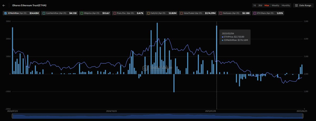 🔥 $54M in ETH purchase by BlackRock!

BlackRock just made its LARGEST Ethereum buy in over two months! 🚀 They now hold a MASSIVE $2.06B in $ETH. 💰

Is ETH looking bearish to you? 👀