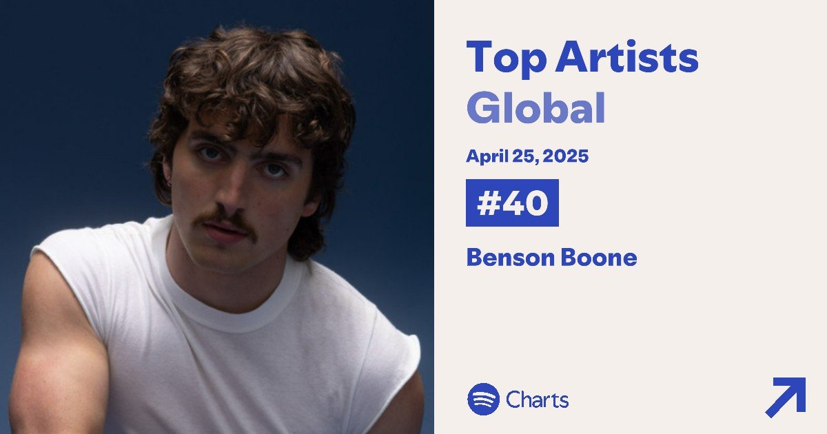 Benson Boone in the Top Artists Global - 25/04:

- #40 (+20) *peak #18*