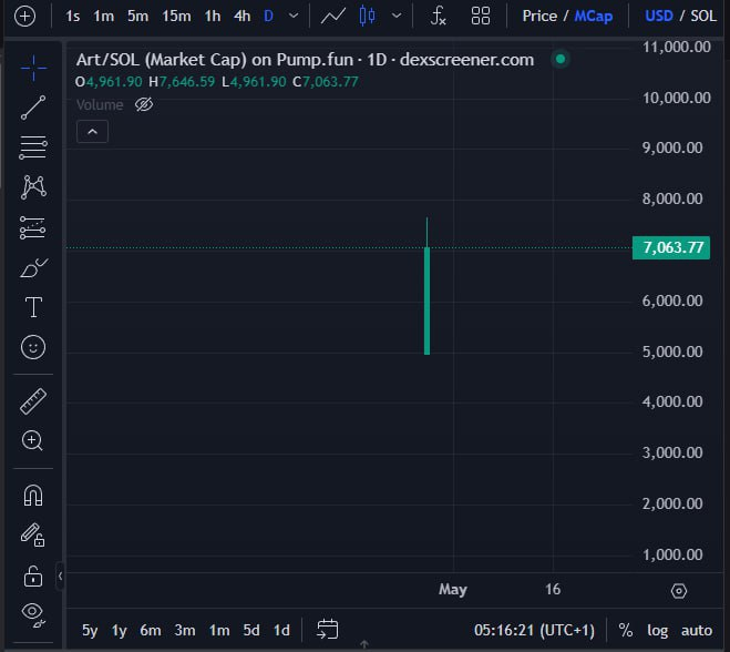 MinttEcho's tweet photo. $Art  +142X 

CA:GkS5nZ4eDopFVLQpMJxfMxEM4U19Ji3E48bkXQ29pump

7k on https://t.co/JhdxP3jz6X —> 1M ATH, 400k NOW

👉 Remember to join TG MintEcho☠️ for the next alpha release: https://t.co/acMP9QleNK

📈 #Art #SolanaMemes #PumpFunOG  #ZALA #SolanaSniper #PumpFun #LetsBONK #Hosico #bonk_fun