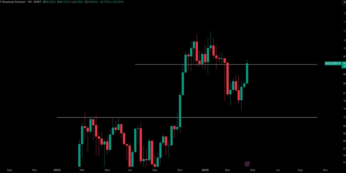 $BTC / $USD - Update 

I remain long on Bitcoin over $93,500