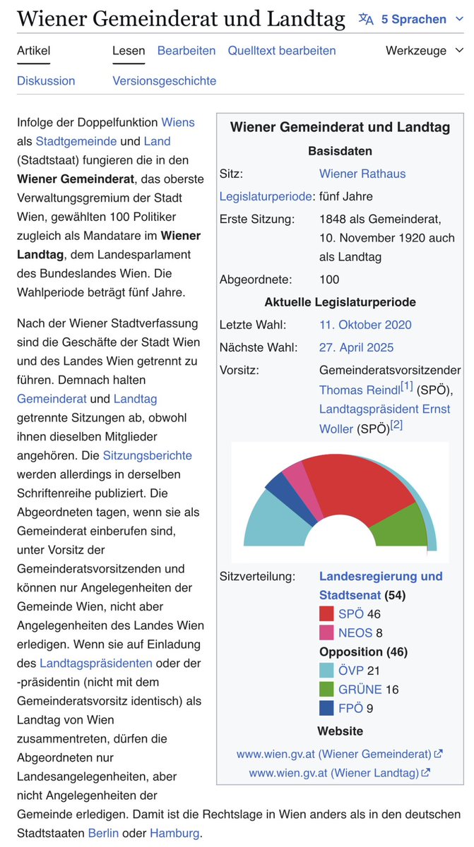 WolfgangSchuett's tweet photo. Heute wird in Wien (Stadt = Land) gewählt, genau gesagt der Landtag, der Gemeinderat und 23 Bezirksvertretungen.

Das witzige an Wien: personell ist der Landtag identisch mit dem Gemeinderat, bestehend aus 100 Mandataren. Rechtlich gesehen haben die beiden Gremien unterschiedliche Funktionen. 

Der Gemeinderat kümmert sich ausschließlich um gemeindebezogene Wiener Belange, der Landtag um die weitergehenden Landesangelegenheiten, wobei die Trennung von beiden etwas künstlich erscheint, zumal in Österreich die „Bundesländer“ im Gegensatz zu Deutschland wenige Befugnisse haben, dazu ja auch noch der Gemeinderat in voller, identischer Besetzung zugegen ist. 

Nicht ohne Grund wird seit längerem die Auflösung dieser Doppelstruktur debattiert. Aber Wien ist halt Wien. Und der Posten des „Landtags“-Präsidenten ist nun mal ein eigener, also anderer, als der des Gemeinderatsvorsitzenden. Warum sollte man den einen, zusätzlichen Posten aufgeben? Honni soit…

Jedenfalls geht es heute in Wien im Kern um folgende Fragen:

- Wie stark wird die FPÖ-Wien und wieviele Federn wird die SPÖ-Wien lassen müssen?

- Kann HC Strache, trotz seines desolaten Ibiza-Image, die 5%-Hürde überspringen?

Auch wenn HC Strache wie ein Löwe kämpft, auch mit internationaler, auserwählter Unterstützung, dürfte es wohl für ihn nicht gut ausgehen.

Eigentlich schade: denn HC ist ein politisch erfahrener und mit allen Wassern gewaschener Mann, immerhin früherer Vize-Kanzler Österreichs, der nun wirklich alles erlebt hat, was man in der Politik so erleben kann. Hoch gejubelt bis auf ewig verdammt. 

Auch wenn es dieses Mal nicht reichen sollte, ganz abschreiben würden wir ihn nicht, denn Totgesagte leben bekanntlich länger.

Deshalb, aber auch weil wir ihn für einen sympathischen und im Kern anständigen Burschen halten und überhaupt ein Faible für Verdammte und Verfemte haben, drücken wir ihm heute die Daumen.

Glück auf!