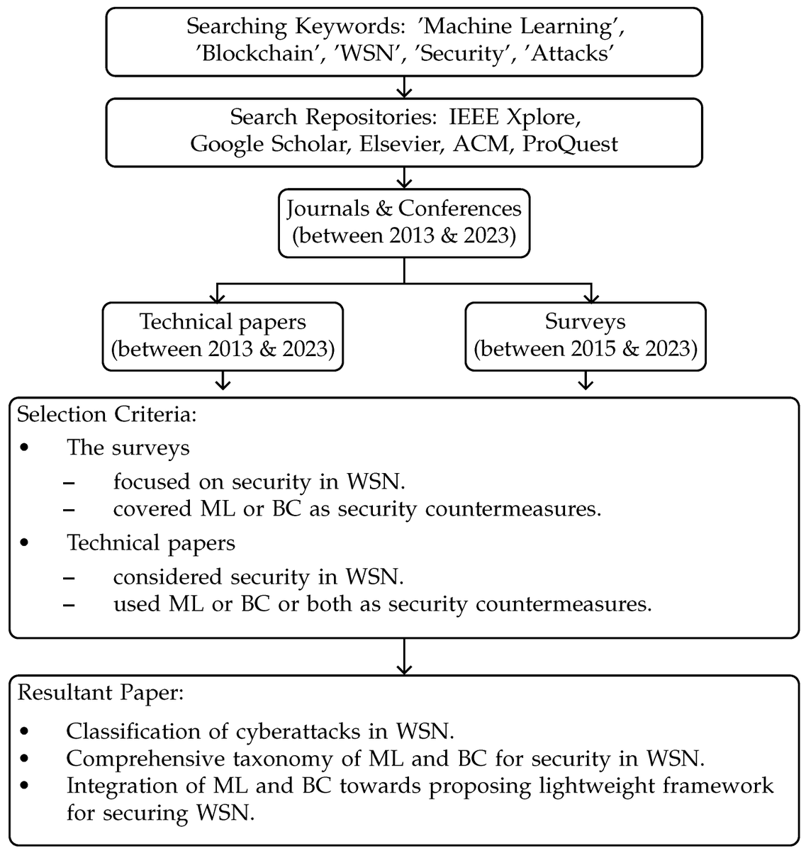 FutureInternet6's tweet photo. 🔔#MDPIfutureinternet [Editor's Choice Articles in the First Half of 2023]

📌Title: Securing Wireless Sensor Networks Using #MachineLearning and #Blockchain: A Review

🔗https://t.co/H1U2IathNq 

#InternetofThings #wirelesssensornetworks #security #cyberattacks

@ComSciMath_Mdpi https://t.co/O4kA1UElGN