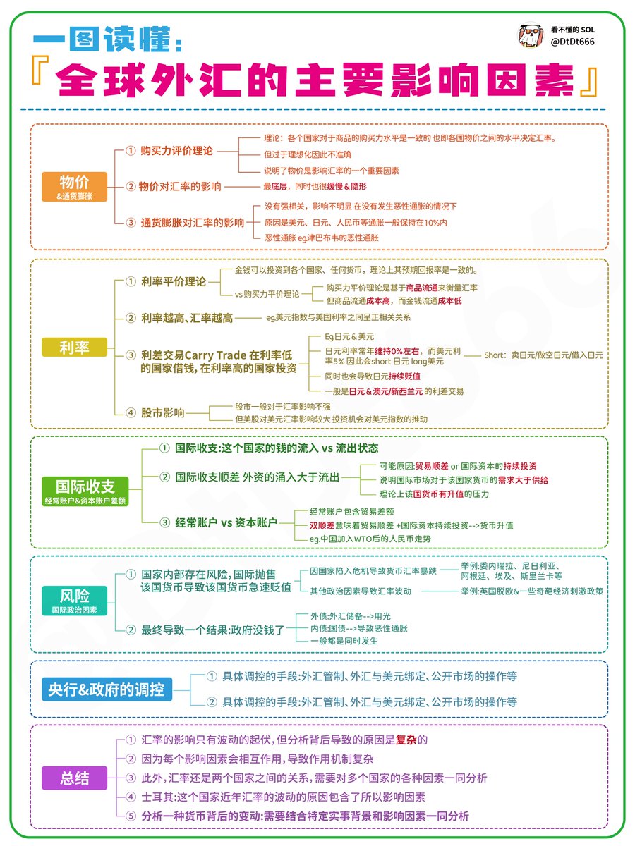 一文一图吃透汇率波动的底层逻辑？ 有兄弟问，经常买U换U价格有波动， 那是谁决定什么美元对人民币的汇率？ 其实影响汇率的五个因素：  通货膨胀、利率、国际收支、风险、央行调控。 🔺01.影响汇率的第一个因素：物价（或通货膨胀） ——理论支撑：购买力平价理论，侧重通过 ...