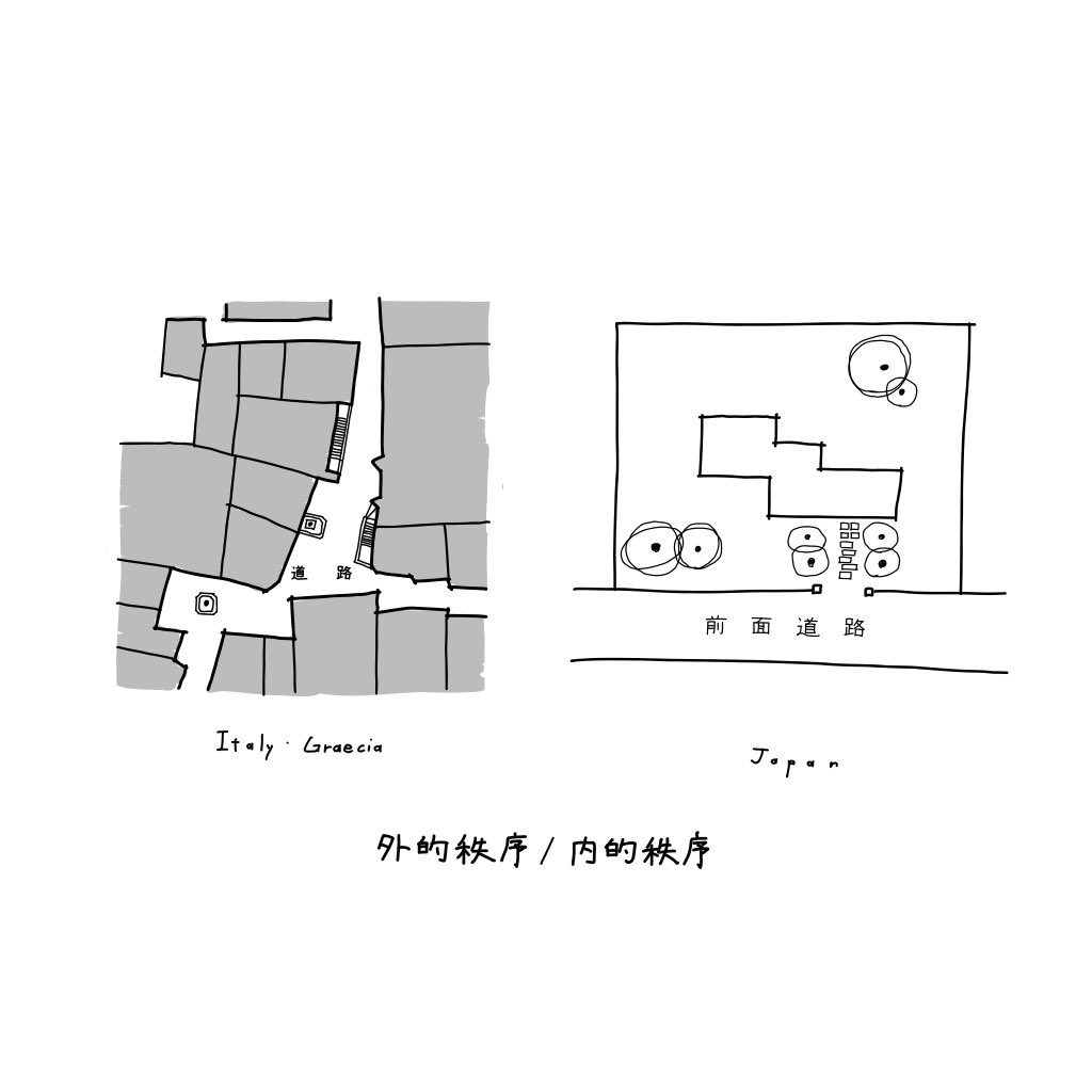 architistamemo's tweet photo. 1000コ描いたら建築家になれるメモ　80

外的秩序と内的秩序

日本のような家が塀に囲われた住宅地では、庭は内的秩序に属し、街の外的秩序には無関心となる。西欧のような家が直接道路に接する住宅地では、内的秩序が外的秩序と浸透し、庭の代わりに道路に小広場が形成され、街並みへ関心が生まれる。 https://t.co/T2VuemA1FF