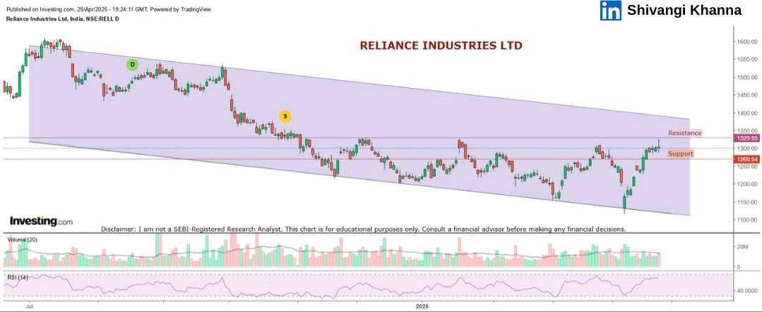 Shivangik1995's tweet image. 📈 Reliance closed at ₹1300.40 on Apr 25 with a red #SpinningTop — signaling indecision but RSI &amp;gt;60 = strong buy zone.

Key Levels:

• Resistance: ₹1330
• Support: ₹1270

Next candle will decide trend!

(Disclaimer: Not SEBI-Registered, educational purpose only.)