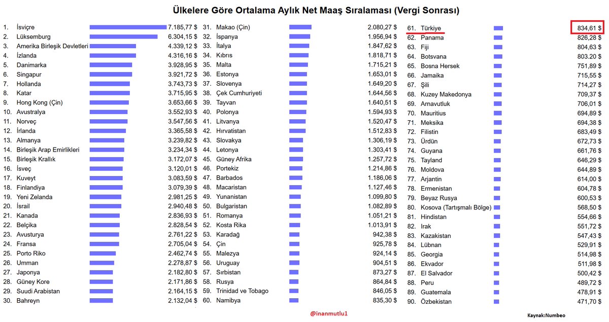 Dünyanın en büyük 17'inci ekonomisiyiz ama çalışan maaşlarında 61'inci sıradayız. 

Türkiye'de ortalama aylık net gelir 834 dolar. 

Bırakın Avrupayı; Namibya, Trinidad Tobago gibi haritada yerini bulamayacağımız ülkelerde çalışanların dahi durumu bizden iyi.