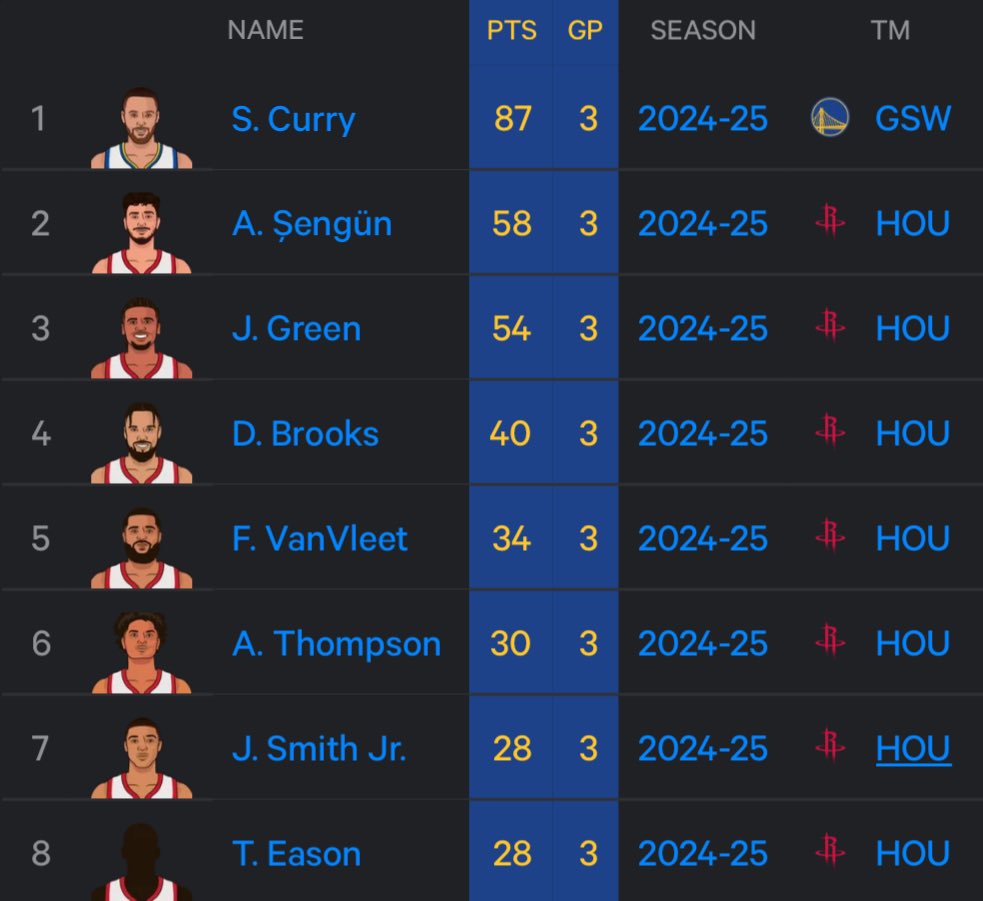 This is actually INSANE.

via <a href="/statmuse/">StatMuse</a>