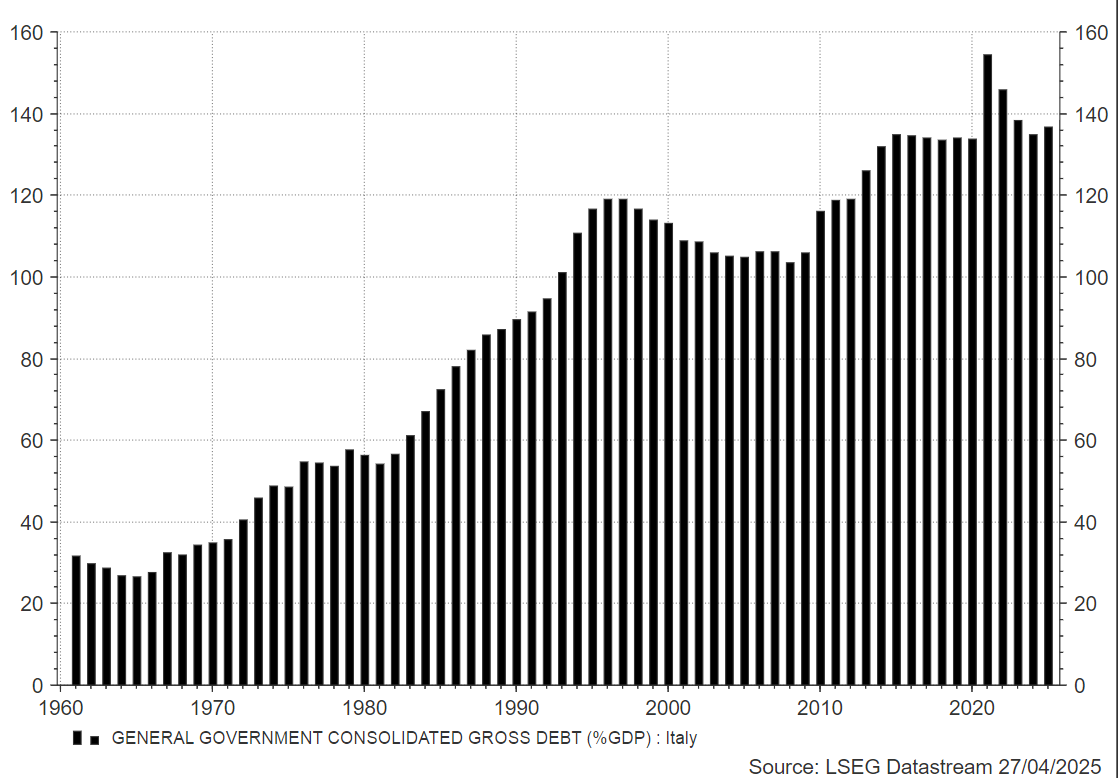Italie kreeg haar schulden in de jaren 70 - 90. Dat is niet makkelijk op te lossen. Na 25 jaar is het probleem nog steeds groot.
Staatsschuld in % economie.