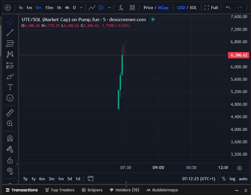 MinttEcho's tweet photo. $UTE  +166X 

CA:CHkaAeNUV24NkHLQS7fr6TMia6FPmZz1fw353sfypump

6k on https://t.co/JhdxP3jz6X —> 1M ATH, 500k NOW

👉 Remember to join TG MintEcho☠️ for the next alpha release: https://t.co/acMP9QleNK

📈 #UTE #Art #SolanaMemes #PumpFunOG  #ZALA #SolanaSniper #PumpFun #LetsBONK #Hosico #bonk_fun