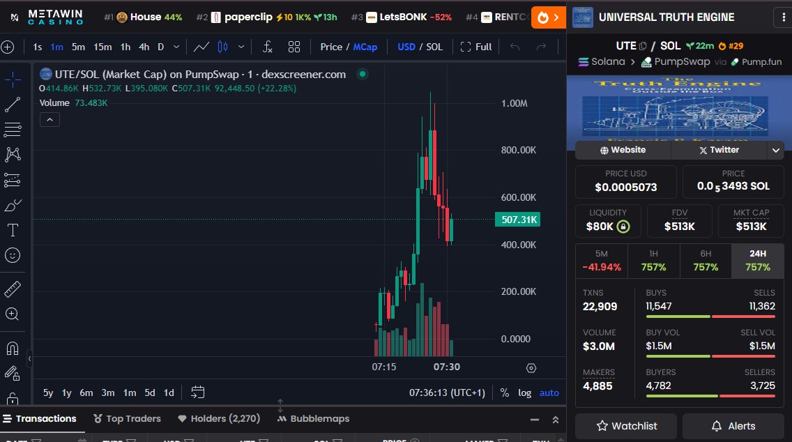 MinttEcho's tweet photo. $UTE  +166X 

CA:CHkaAeNUV24NkHLQS7fr6TMia6FPmZz1fw353sfypump

6k on https://t.co/JhdxP3jz6X —> 1M ATH, 500k NOW

👉 Remember to join TG MintEcho☠️ for the next alpha release: https://t.co/acMP9QleNK

📈 #UTE #Art #SolanaMemes #PumpFunOG  #ZALA #SolanaSniper #PumpFun #LetsBONK #Hosico #bonk_fun