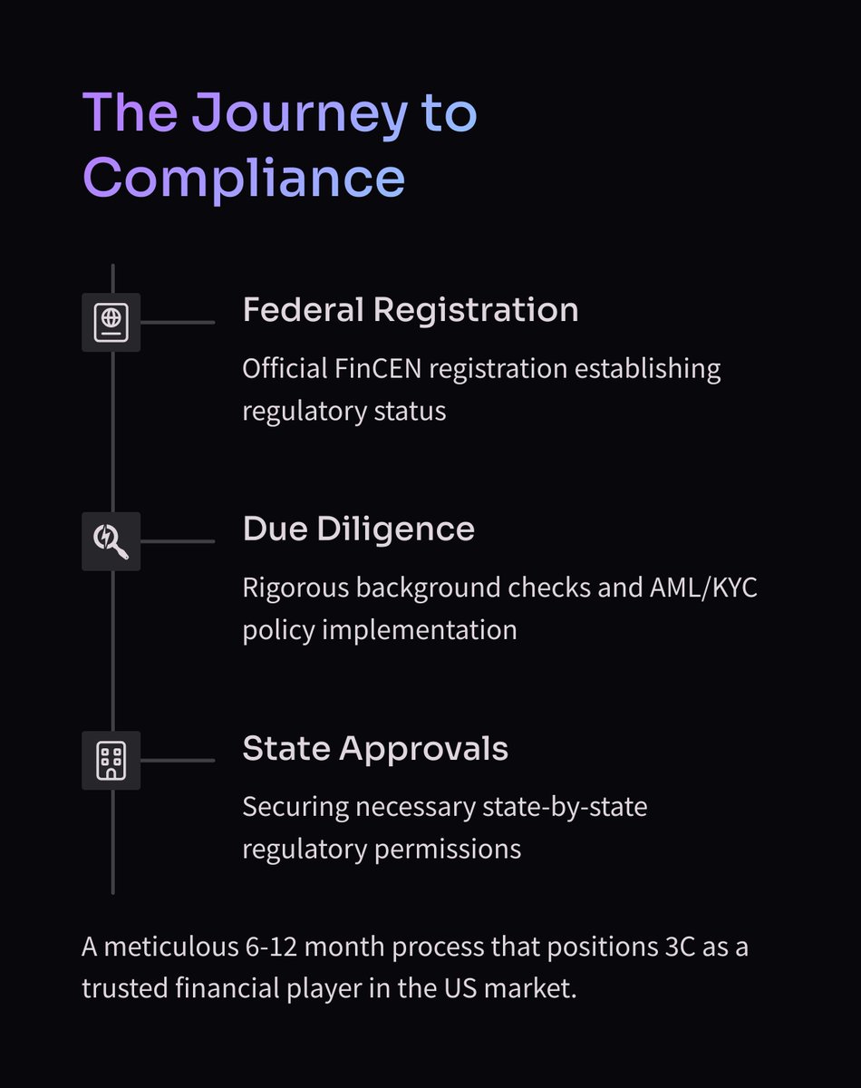 3cAssetsGlobal's tweet photo. 🇺🇸 Our Journey to Compliance! ✅ Federal Registration, rigorous Due Diligence, and ongoing State Approvals. A meticulous 6-12 month process positioning 3C as a trusted financial player in the US market. 
#Compliance #USMarket #FinCEN #AMLKYC #Regulation #Trust #3Cassetsmanagement https://t.co/G4ovqmN12G