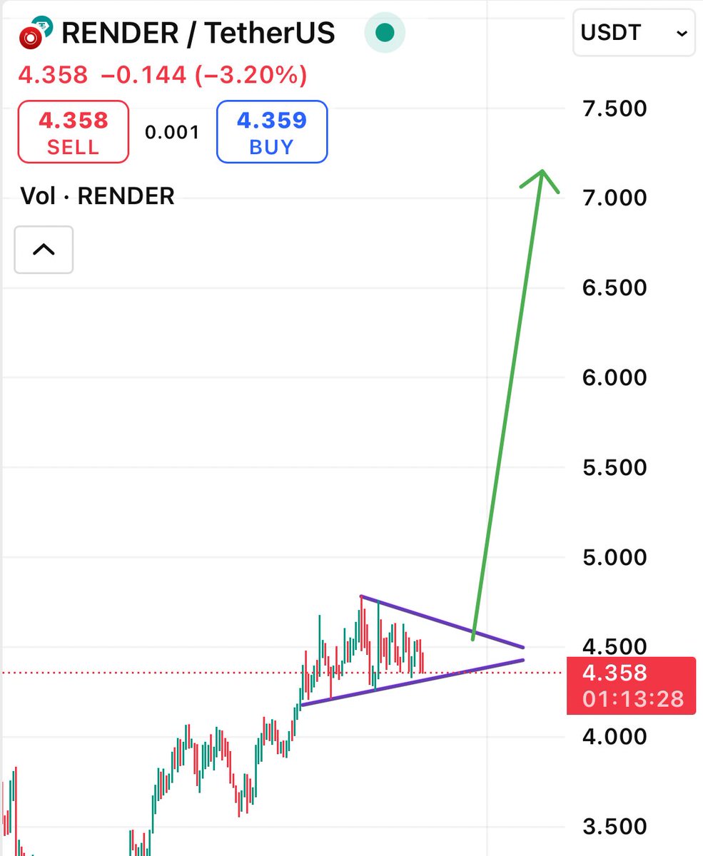 $RENDER not far off the next pump to $7.20!! 
#RENDER #RNDR #AI #DePIN