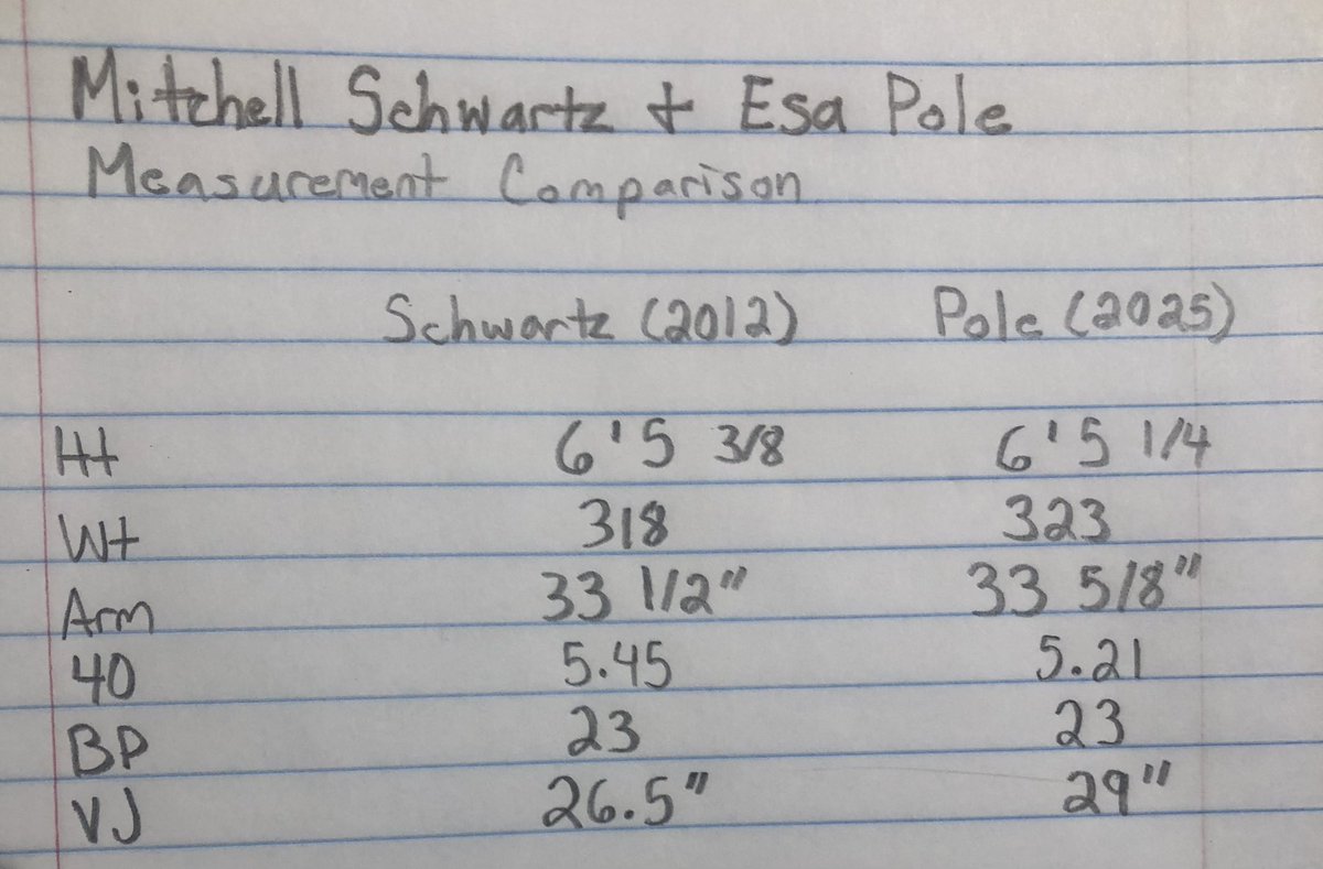 New #Chiefs UDFA OT Esa Pole didn't allow a sack in 2024 at Washington St, allowing just 3 QB hits and six hurries on 498 pass-blocking snaps. His 85.8 <a href="/PFF/">PFF</a> pass-blocking grade ranks eighth in the draft class.

Did the Chiefs find their future RT for cheap?

<a href="/ChiefsFocus/">Chiefs Focus</a> |
