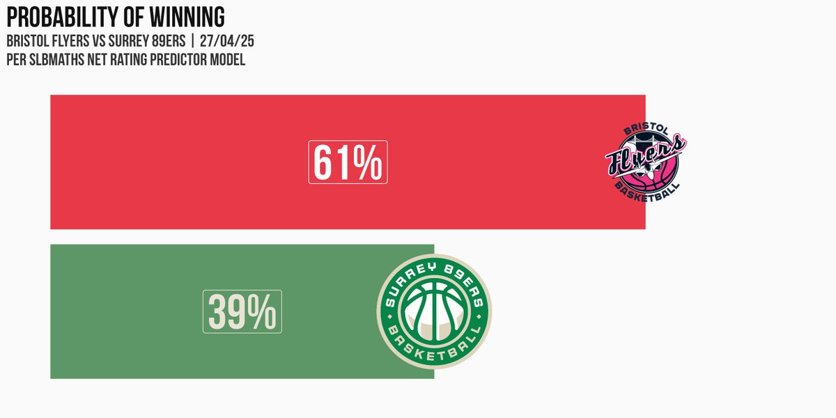 SLBMaths's tweet image. Tonight Bristol Flyers host Surrey 89ers
with my model setting the over/under at Bristol Flyers
winning by 3.5