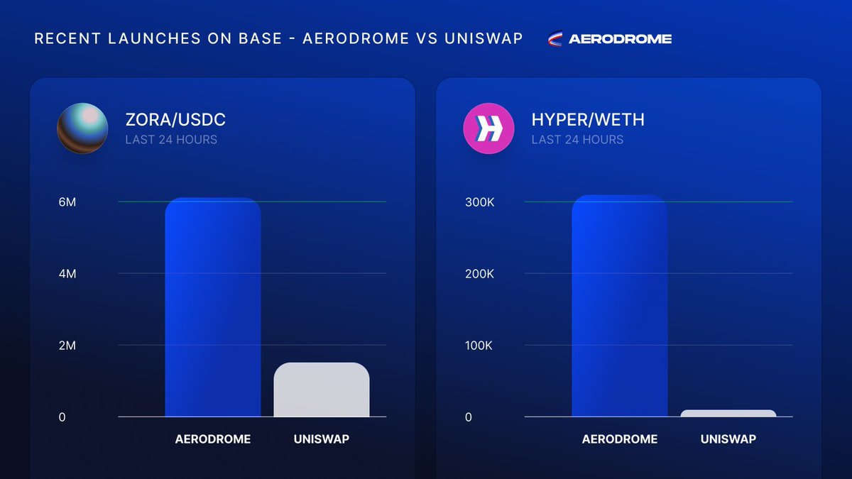 <a href="/AerodromeFi/">Aerodrome</a> 本周，<a href="/base/">Base</a> 上迎来了两大重要上线： $ZORA 和 $HYPER 。

在过去 24 小时内，Aerodrome 实现了：
🔹 约 4 倍的 $ZORA 交易量
🔹 约 10 倍的 $HYPER 交易量
相比竞争对手遥遥领先。

<a href="/AerodromeFi/">Aerodrome</a> —在 <a href="/base/">Base</a> 上启动项目的理想之地。