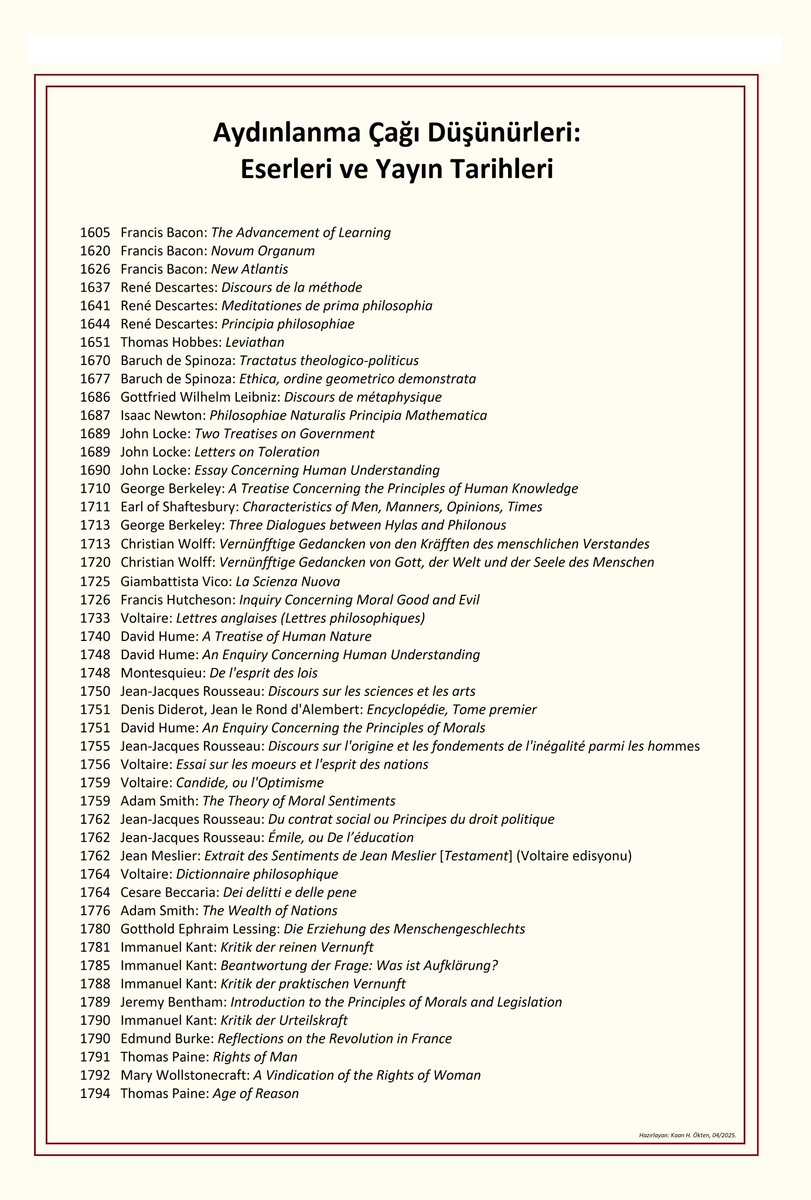 .

      Aydınlanma Çağı Düşünürleri:
           Eserleri ve Yayın Tarihleri

.

.
[Daha önce hazırladığım listeye eklemeler yaptım.]