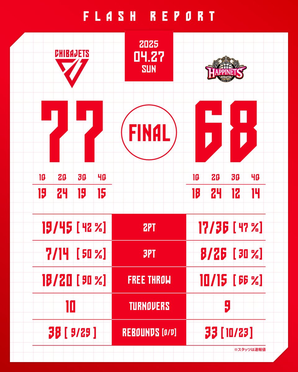 CHIBAJETS's tweet photo. 【試合終了】
りそなグループ B.LEAGUE 2024-25
B1リーグ戦 第35節 GAME2
4/27(日) vs. #秋田ノーザンハピネッツ

千葉J 77-68 秋田

▼見逃し配信はクラブ専用リンクから✅
https://t.co/DLPsLBBjBE

#chibajets #Bリーグ #千葉ジェッツ https://t.co/0jE1obyUYo