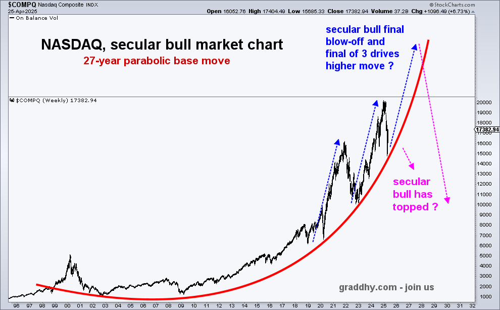 graddhybpc's tweet image. Nasdaq almost backtested the red parabola support line again with the Trump tariff crash low.
Still on track.

It would make lot of sense for this chart structure wise, if it had a blue final 3 drives upmove to end the secular bull market. #joinus