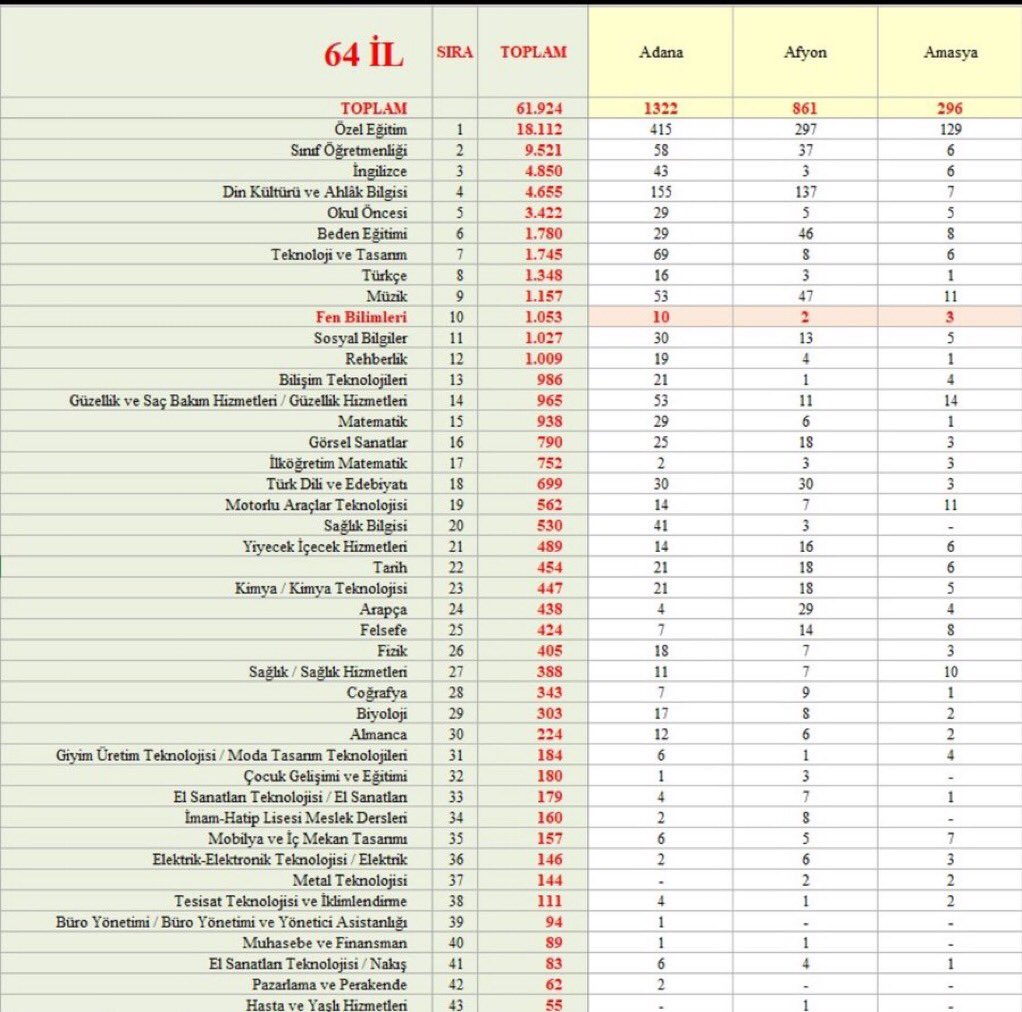 Sadece 64 ilin öğretmen açığı Edebiyat 699 81 ili düşünemiyorum. 

29 Şanlıurfa’nın ilçe ihtiyacını karşılamaz bunu hepimiz biliyoruz.

<a href="/Yusuf__Tekin/">Yusuf Tekin</a> 
<a href="/tcmeb/">Millî Eğitim Bakanlığı</a> 
<a href="/RTErdogan/">Recep Tayyip Erdoğan</a> 
<a href="/memetsimsek/">Mehmet Simsek</a> 

 #ÖğretmenUlustaEkAtamaNerede