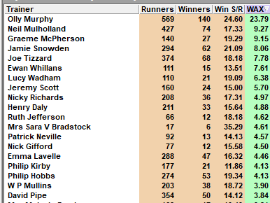 Proform Formbook, Race Guides & Bet Finder (@proform_racing) on Twitter photo The Proform Alternative Trainers Championship.
Ordered by WAX (winners above expected)
.<a href="/O_J_murphy91/">Olly Murphy</a> miles clear of the rest π with .<a href="/WillieMullinsNH/">Willie Mullins</a> way down the table! .<a href="/Sean_Bowen_/">Sean Bowen</a> .<a href="/itvracing/">ITV Racing</a> The Proform Alternative Trainers Championship.
Ordered by WAX (winners above expected)
.<a href="/O_J_murphy91/">Olly Murphy</a> miles clear of the rest π with .<a href="/WillieMullinsNH/">Willie Mullins</a> way down the table! .<a href="/Sean_Bowen_/">Sean Bowen</a> .<a href="/itvracing/">ITV Racing</a>