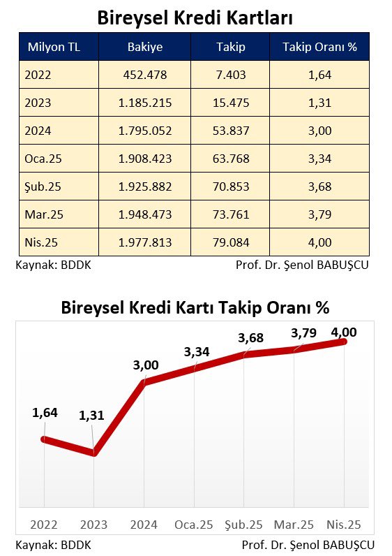 Bireysel kredi kartlarında 18 Nisan 2025 tarihli verilerle 2022 yıl sonu verileri karşılaştırıldığında;

* Bakiye rakam % 337,1 artarken, 

* Takipteki tutar % 968,3 oranında arttı.

Takipteki bireysel kredi kartı oranı ise %4 seviyesine yükseldi.
