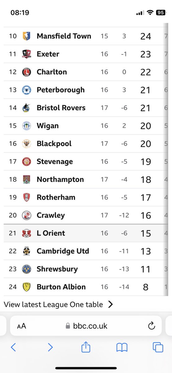 tmoffi94's tweet photo. 60 points in 29 games 🤯 gonna be a long old week waiting for Saturday to come back around. https://t.co/d3ROfQQf46