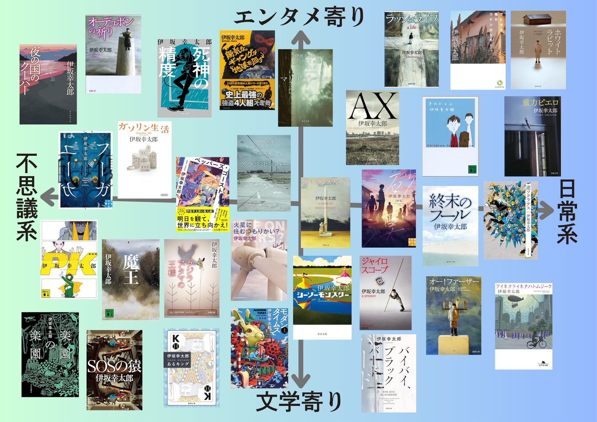 伊坂幸太郎さんの作品でポジショニングマップを作りました📚 #読書好き