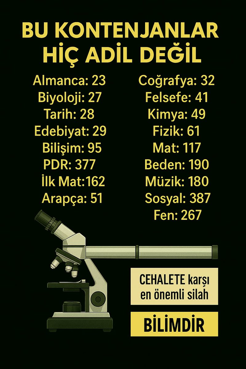 BiyolojiGG's tweet photo. Almancaya 23, Biyolojiye 27, Tarihe 28, Edebiyat 29, Felsefe 41, Kimyaya 49 gibi lise branşlarına düşük kontenjan vererek, geleceğin bilim insanlarının yetiştirilmesini istemiyor musunuz?
Bu kontenjanlar Türkiye Yüzyılına yakışıyor mu?
#ÖğretmenUlustaEkAtamaNerede https://t.co/vJYBReWVdA