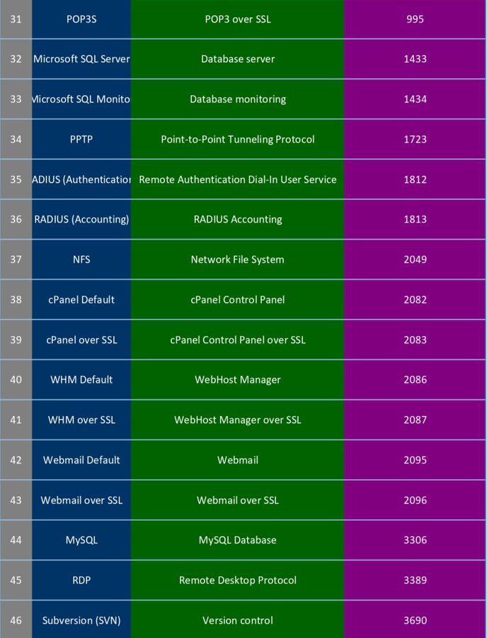 SecurityTrybe's tweet image. 70 most common ports used in cybersecurity,