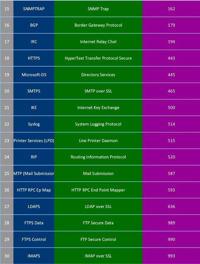 SecurityTrybe's tweet image. 70 most common ports used in cybersecurity,