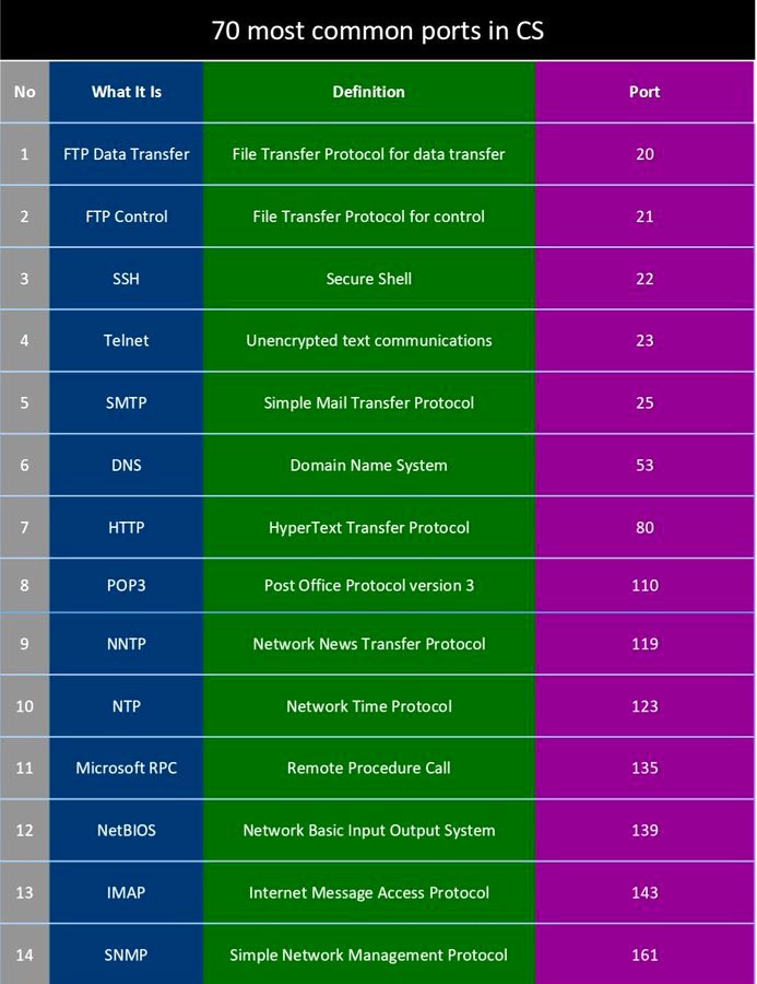 SecurityTrybe's tweet image. 70 most common ports used in cybersecurity,