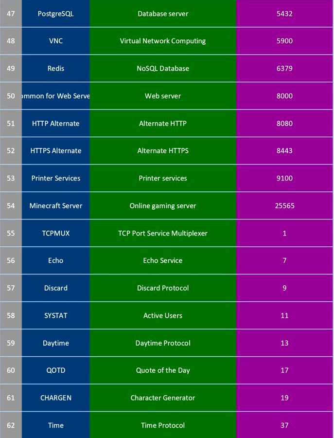 SecurityTrybe's tweet image. 70 most common ports used in cybersecurity,