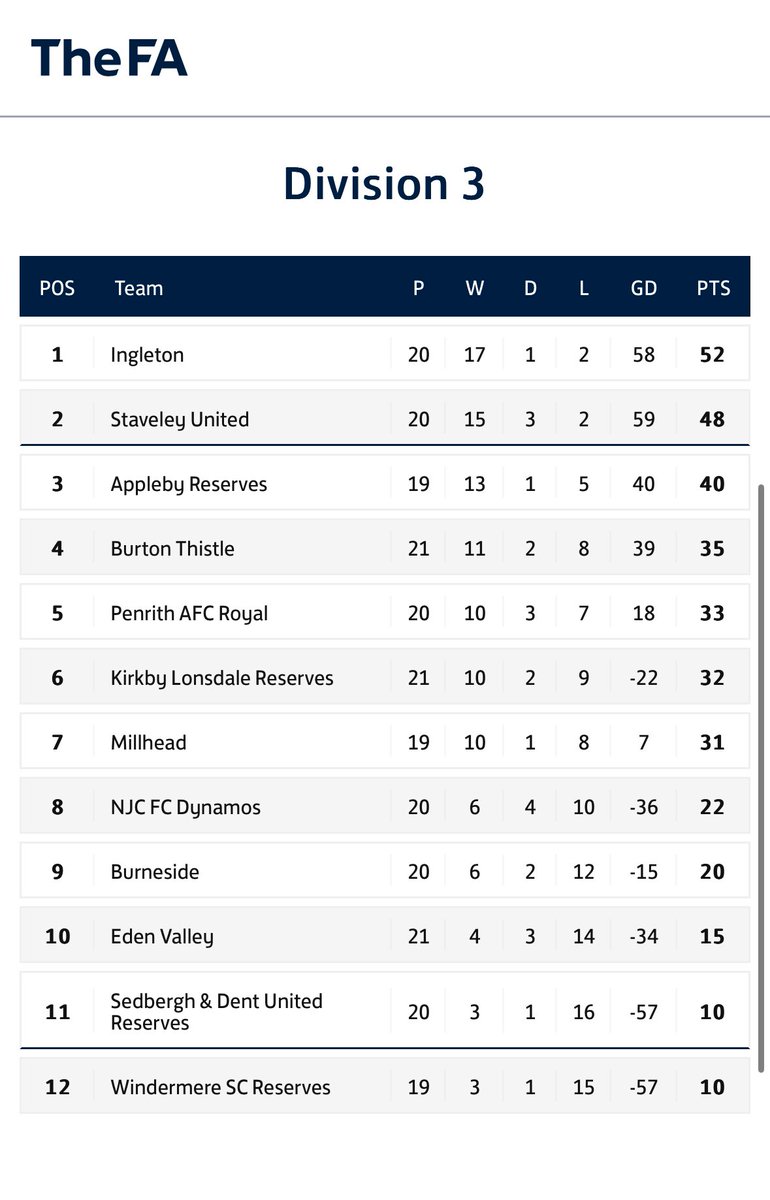 Westmorland Football League (@westmorlandfl) on Twitter photo πΌπ£ ππ£π¨π©ππ£π© π§ππ©πͺπ§π£β¦?
Yesterdayβs win means <a href="/StaveleyUnited/">Staveley United FC</a> are now a single win off an immediate return to division two.
Beck Naylorβs side wonβt have it easy though as their last two games are against Ingleton and Appleby Reserves!
Squeaky bum timeβ¦ πΌπ£ ππ£π¨π©ππ£π© π§ππ©πͺπ§π£β¦?
Yesterdayβs win means <a href="/StaveleyUnited/">Staveley United FC</a> are now a single win off an immediate return to division two.
Beck Naylorβs side wonβt have it easy though as their last two games are against Ingleton and Appleby Reserves!
Squeaky bum timeβ¦
