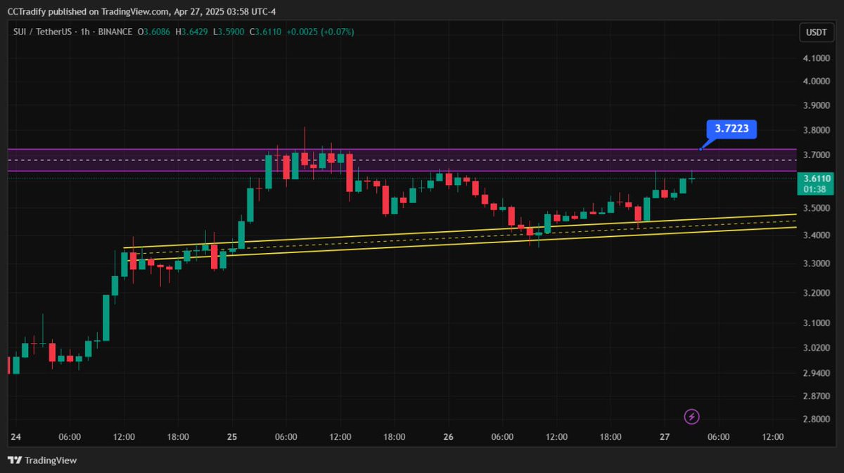 CTradify's tweet photo. SUI/USDT - 1H
On the 1-hour timeframe, after a breakout above 3.7223, we can enter a long position. 🚀
A fake breakout of the trendline could also offer a long entry. ⚡️
Always ensure proper risk management. 🔒
#SUI #USDT #crypto #trading #breakout #fakeBreakout #riskManagement https://t.co/Pp0O5Zv9dl