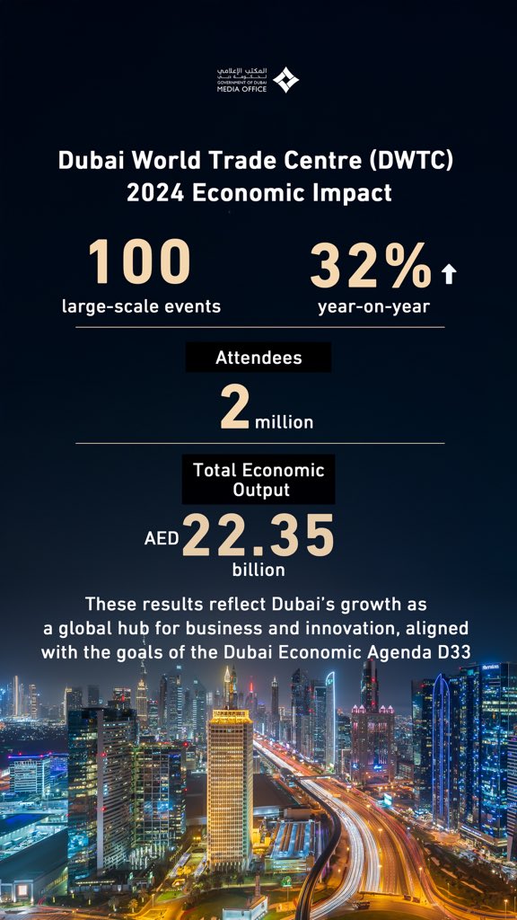 I reviewed the Dubai World Trade Centre’s 2024 Economic Impact Assessment, which reveals that the Centre generated over AED22 billion in total economic output last year. This growth was driven by hosting more than 100 major events — a 32% increase compared to 2023 — and bringing