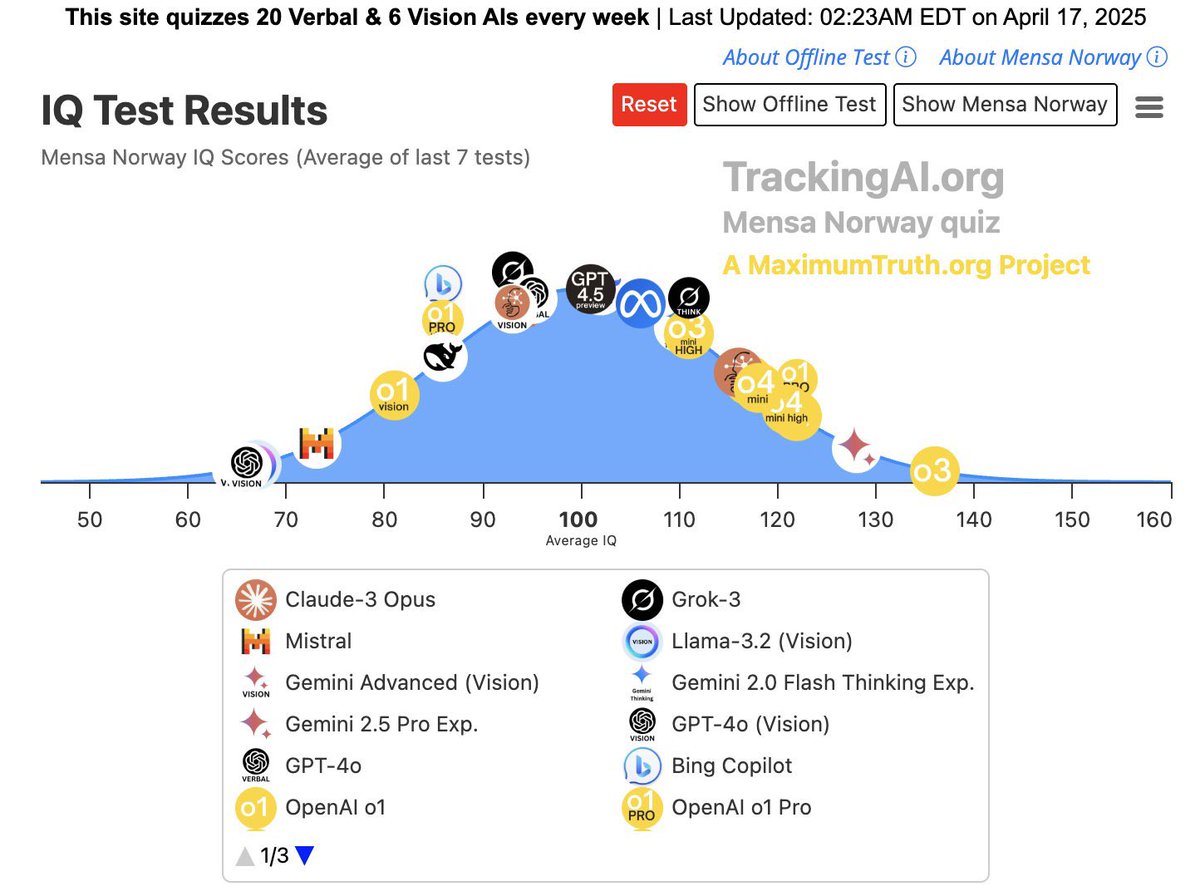 ChatGPT is adding an IQ point every week

At 136, GPT-o3 already outshines 99% of Western minds

Sam Altman claims GPT-5, launching this summer, will be smarter than he is — and he boasts an IQ of 160

The age of human dominance is breathing its last

Are you afraid ?