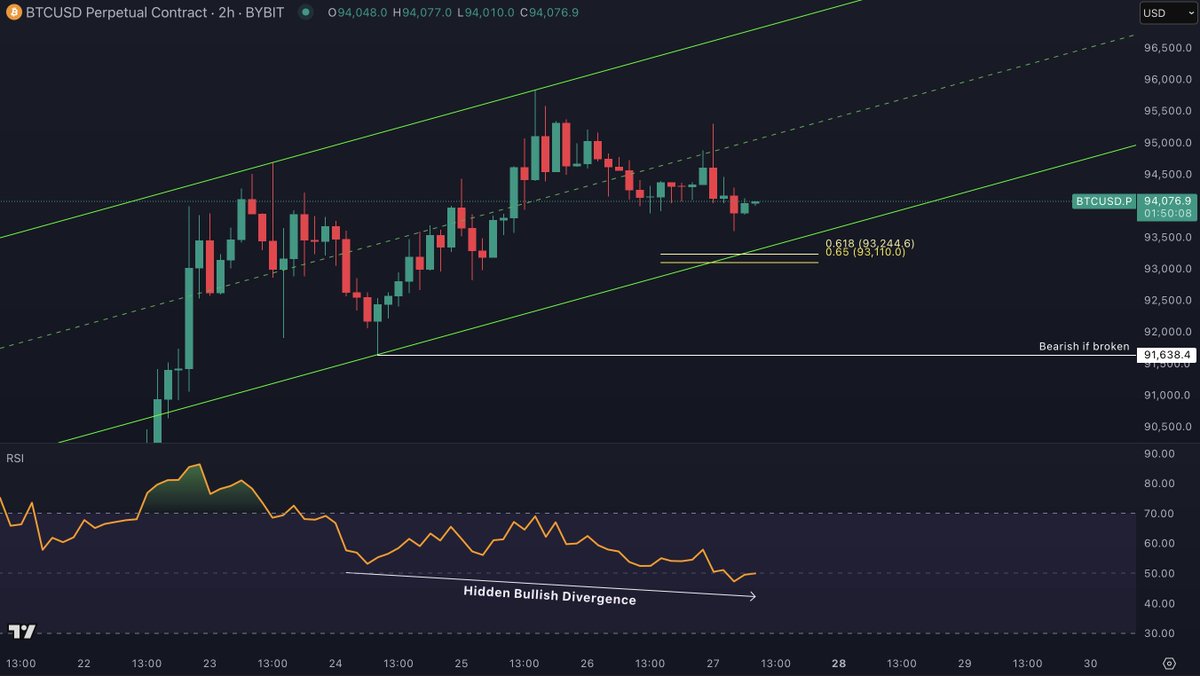 A new bullish signal on Bitcoin.

This means continuation of the trend is more likely.

Market structure remains bullish as well.

Trend is up—fight it at your own risk (for now).
