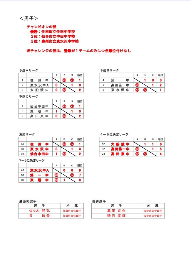 今日は、気仙地区の中学生の球春到来をつげる、当協会主催の気仙地区中学生ソフトテニス大会(男子の部)でした。関係者のみなさんお疲れさまでした。