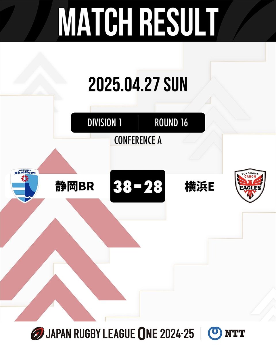 nanami25dai's tweet photo. #リーグワン観客動員2425 
4/27 #D1 16節
カンファレンスA
静岡BR vs 横浜E エコパ 
8113/50889 15.9%
カンファレンスB
トヨタV vs 東京SG 花園 
10569/27346 38.6%
#rugbyjp #LeagueOne #リーグワン #GoForwardAsOne #WelcomeToRugby https://t.co/aToxc1SFtp