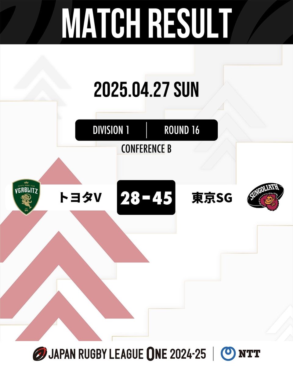 nanami25dai's tweet photo. #リーグワン観客動員2425 
4/27 #D1 16節
カンファレンスA
静岡BR vs 横浜E エコパ 
8113/50889 15.9%
カンファレンスB
トヨタV vs 東京SG 花園 
10569/27346 38.6%
#rugbyjp #LeagueOne #リーグワン #GoForwardAsOne #WelcomeToRugby https://t.co/aToxc1SFtp
